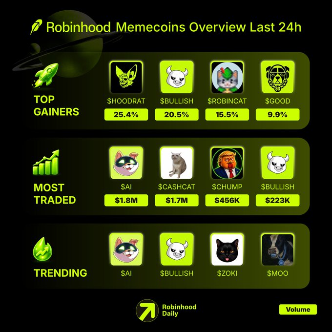 A green-themed infographic titled 'Robinhood Memecoins Overview Last 24h' showing Top Gainers (HOODRAT 25.4%, BULLISH 20.5%, ROBINCAT 15.5%, GOOD 9.9%), Most Traded (AI $1.8M, CASHCAT $1.7M, CHUMP $456K, BULLISH $223K), and Trending (AI, BULLISH, ZOKI, MOO) tokens by Robinhood Daily.