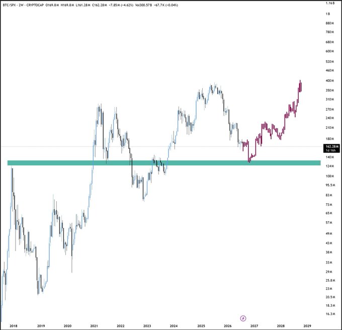 A weekly candlestick chart of BTC/SPX on a 2W timeframe shows Bitcoin's price relative to the S&P 500 at 169.8M, with a green support zone highlighted around the 140M–152M level where price has previously held since 2022. The chart illustrates the post's thesis of a potential final drop into this historical support area before a major bull run, as price currently trades near the top of an ascending channel.