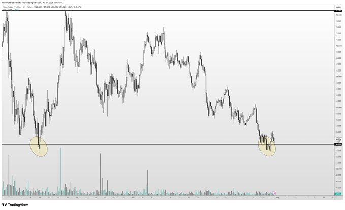 A TradingView candlestick chart for HyperLiquid (HYPE) is displayed, with two yellow circles highlighting key support zones around the ~$40 price level on both the left and right sides of the chart. The post aligns with the image as the trader is looking to buy HYPE in the $40s, using the circled support area as invalidation for their long position.