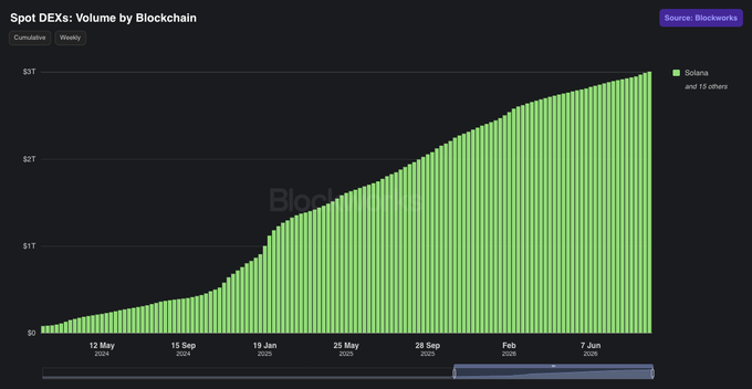 Duplicate of Image 3: 'Spot DEXs: Volume by Blockchain' chart showing explosive cumulative weekly volume growth in Solana-based DEXes.