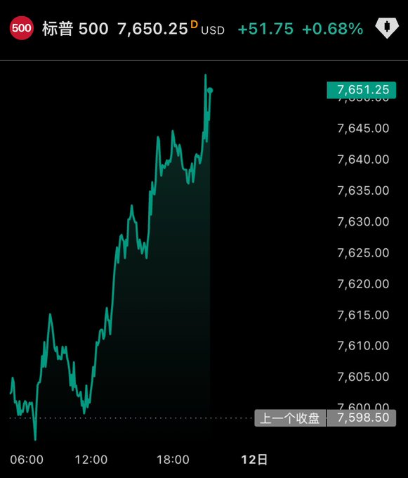 A stock chart showing the S&P 500 (标普 500) at 7,650.25 USD, up 51.75 (+0.68%), with an intraday line chart ranging from the previous close of 7,598.50 to a high of 7,651.25.