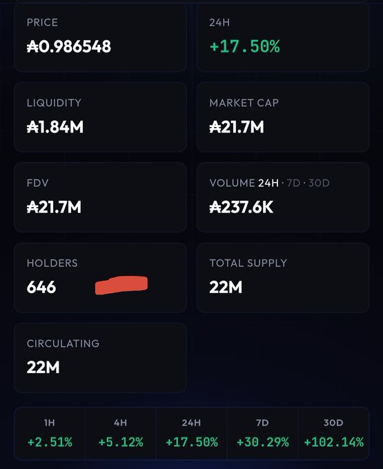 A cryptocurrency statistics dashboard showing a price of ₳0.986548, +17.50% in 24H, market cap of ₳21.7M, FDV of ₳21.7M, volume of ₳237.6K, 646 holders, and 22M total/circulating supply.