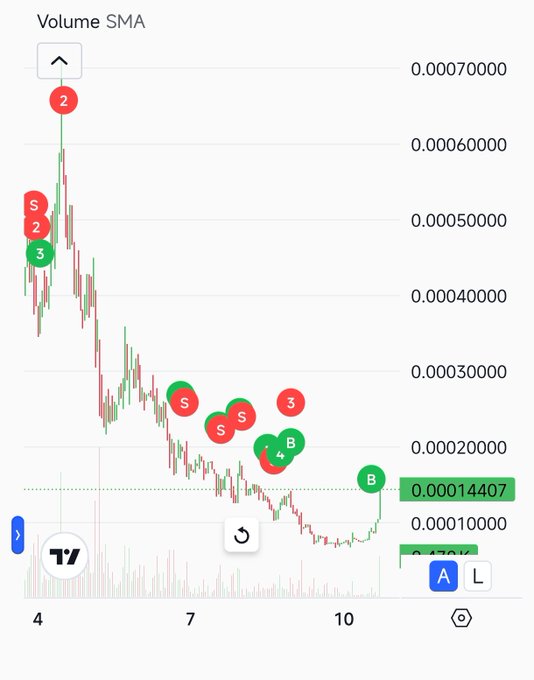 A TradingView Volume SMA chart showing a downtrend with multiple sell signals (S) followed by a recent buy signal (B) at price 0.00014407.