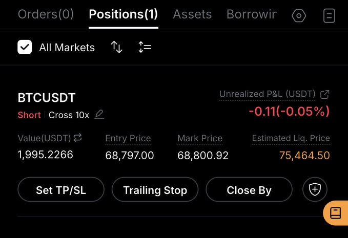A cryptocurrency trading interface showing an open short position on BTCUSDT with 10x cross leverage, an entry price of 68,797.00, and an unrealized P&L of -0.11 (-0.05%).