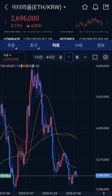 A TradingView-style chart showing Ethereum (ETH/KRW) price at 2,696,000 won with a 0.15% gain, displaying candlestick patterns and moving averages on a 1-day interval.