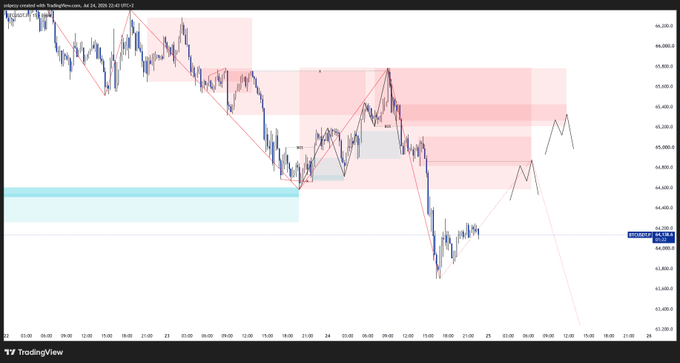 A TradingView chart showing a downward trend in price with technical analysis overlays, including red descending trend lines and pink highlighted supply zones.