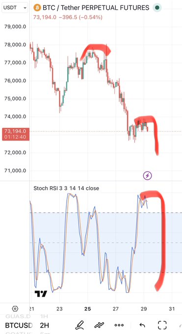 The image shows a graph of Bitcoin prices over time, with a red line indicating a downward trend. The text in the image suggests that the price of Bitcoin has been decreasing rapidly, which could be due to various factors such as market sentiment or regulatory changes. This information is relevant to the post because it provides context about the current state of Bitcoin's value and its potential impact on other cryptocurrencies like BtcCuse.