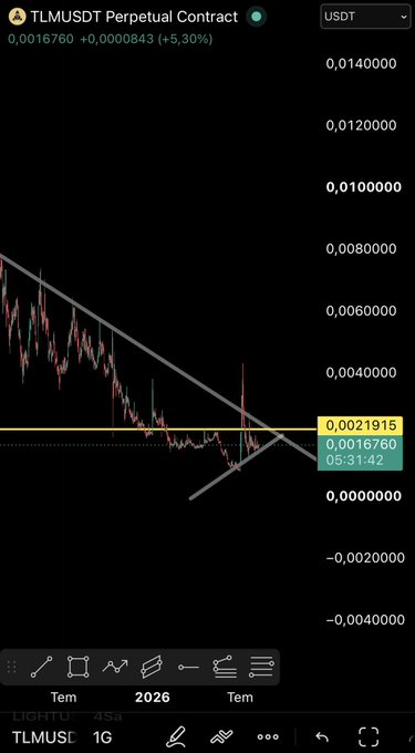 A TradingView chart showing the TLMUSDT perpetual contract trading at 0.0016760 (+5.30%), with a downward trendline being tested near key support around 0.0021915, suggesting a potential bullish reversal consistent with the post's positive sentiment about TLM.