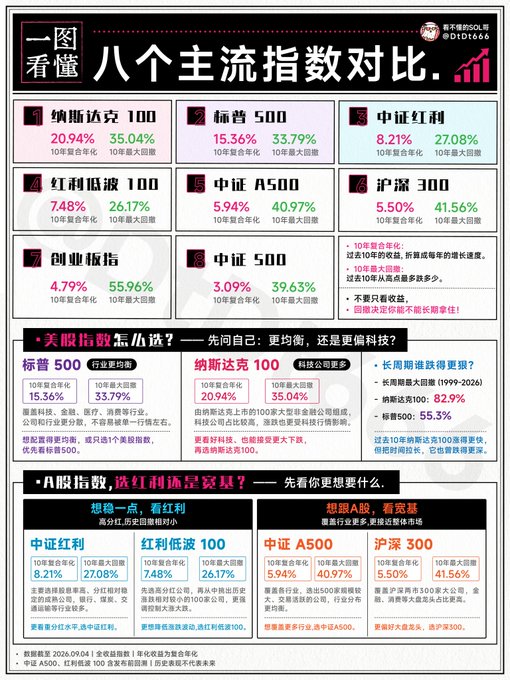 A Chinese-language financial infographic titled '一图看懂 八个主流指数对比' comparing eight major indices including NASDAQ 100, S&P 500, CSI Dividend, CSI 100, CSI A500, CSI 300, ChiNext, and CSI 500 with their 10-year compound growth rates and maximum drawdowns.
