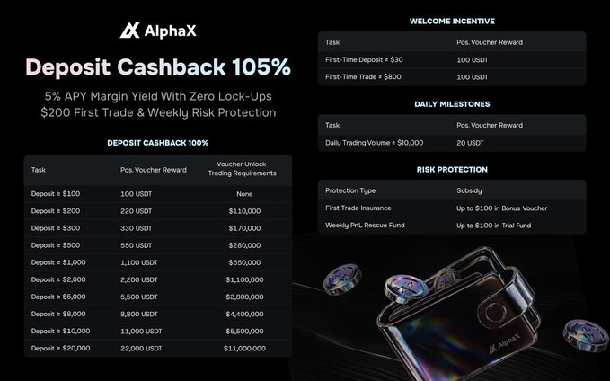 An AlphaX exchange advertisement detailing a 'Deposit Cashback 105%' promotion, with tiered rewards up to 22,000 USDT, plus welcome incentives and risk protection benefits.