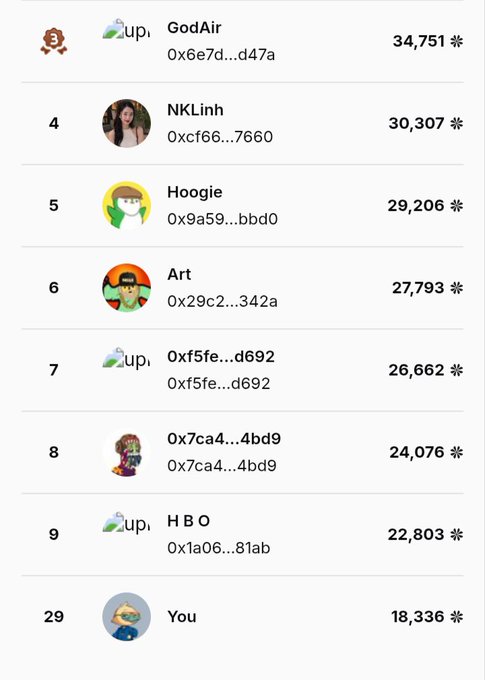 A leaderboard displays ranked users including 'GodAir' (34,751), 'NKLinh' (30,307), 'Hoogie' (29,206), 'Art' (27,793), and the user 'You' ranked 29th with 18,336 points.