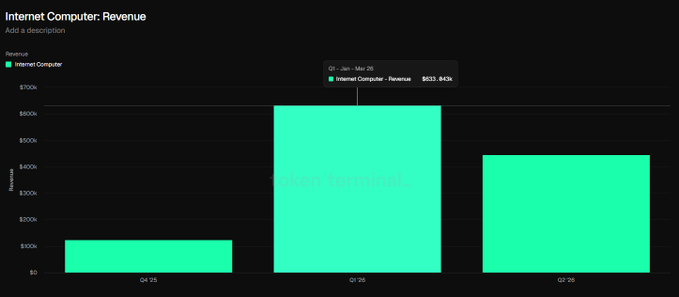 ?"In internet computer revenue," "More than $1M at a 5.5x lower MC" are two pieces of information present in this image, with the main focus being on the relationship between them. The image shows a chart displaying revenue and date (in green squares) for some internet companies. The data is presented in a bar graph format with varying heights representing different months or quarters, and the line indicates how much the company's revenue increased from one quarter to another compared to the previous one. From this information, the viewer can deduce that there was an increase in revenue over time (more than $1M) for some internet companies, as well as a decrease at certain points (5.5X lower MC).