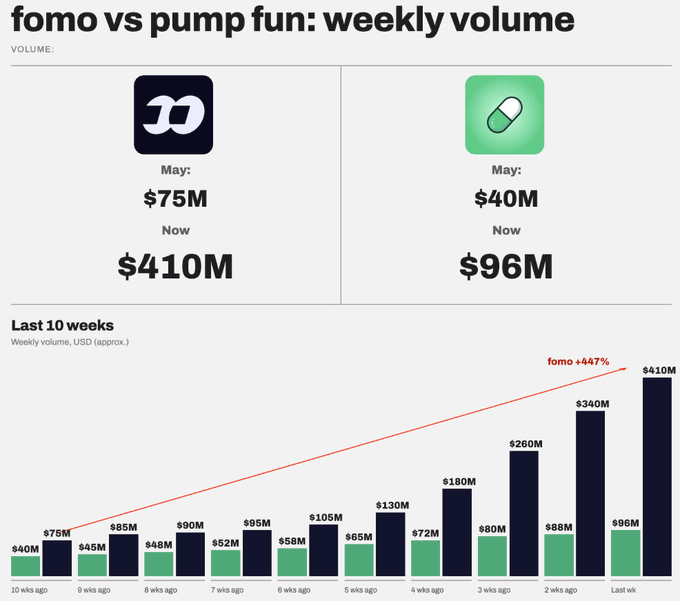 A chart titled 'fomo vs pump fun: weekly volume' shows fomo's weekly trading volume growing to $410M, up 447% from $75M in May.