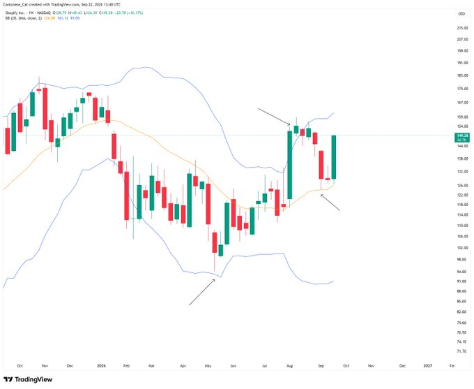 A weekly candlestick chart of $SHOP (Shopify Inc.) on NASDAQ displays a Bollinger Band Combo (BBC) setup, with price currently at $149.26 (-3.45%) and the bands expanding around recent consolidation between $150-$167, complementing the post's reference to a favorite BBC indicator configuration.