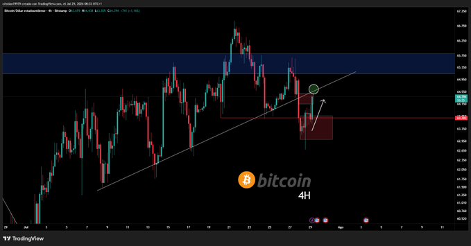 A Bitcoin 4H candlestick chart shows price near the $63,865 level, retesting a descending trendline resistance after meeting a projected target, with a green circle highlighting a potential breakout setup ahead of an interest rate decision. The chart's marked resistance zone and highlighted retest point visually support the post's anticipation of volatility as Bitcoin reacts to the neckline before a potential major move.