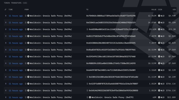 The image shows a blockchain transaction record displaying 13 token transfers from Worldcoin: Gnosis Safe Proxy to various addresses, totaling approximately 60M WLD ($22.88M in the final entry) at $0.38-$0.40 per WLD. This on-chain data supports the post's claim that the World Foundation transferred out 217.4M WLD tokens, representing partial sales of their holdings at varying prices.