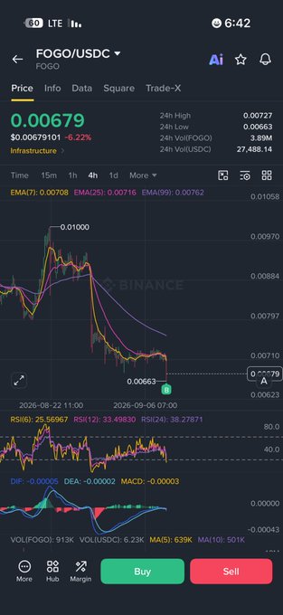 A Binance mobile trading interface for FOGO/USDC showing a price of 0.00679 (-6.22%), with price chart, EMA(7)/EMA(25) at 0.00716/0.00716, and RSI indicators.