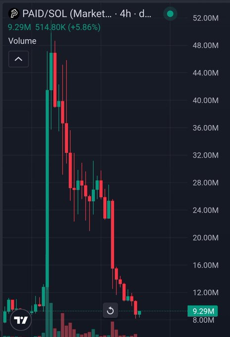 A dramatic PAID/SOL 4-hour market candlestick chart shows the token's price collapsing from a peak near 48.00M down to 9.29M (down 5.86%), visually illustrating the post's message that speculative hype around an Elon/X Money interaction caused the token to crash toward zero.