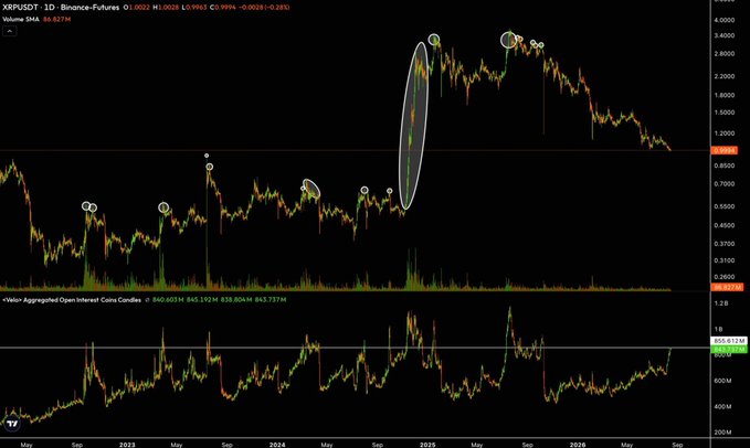 This TradingView chart displays XRP/USDT on the Binance Futures platform, showing price action with a Volume SMA of 16.827M and the Volker Aggregated Open Interest Coins Candles indicator at the bottom, which reveals multiple large gray ellipses highlighting how OI spikes near the $1B level (visible at 1.2B, 840.6M, 843.19M, 838.86M, 843.78M) have marked local price tops since the 2022 bottom, supporting the claim that rising open interest approaching $1B has historically signaled volatility ahead for XRP.