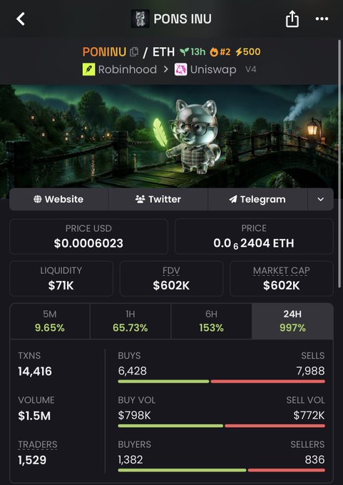 A mobile screenshot of the PONS INU ($PONINU) token page displaying a price of $0.0006023, market cap of $602K, and a dramatic 997% surge over 24 hours alongside 153% gains in 6 hours, visually supporting the post's claim of "THE PUMP STARTS NOW" as Jeets exit and buying momentum (6,428 buys vs 7,988 sells, 1,382 buyers vs 836 sellers) drives the rocket.