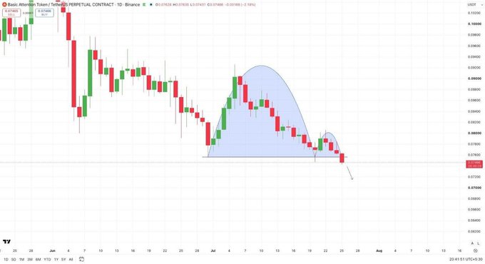 A candlestick chart of Basic Attention Token/USDT Perpetual Contract (1D, Binance) showing a downtrend with a highlighted cup-and-handle pattern in blue, timestamped 20:41 5/1 UTC+8:30.