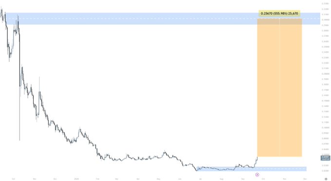 A candlestick chart showing a prolonged downtrend in price followed by a recent sharp rally into a highlighted orange zone, with on-screen text reading "0.25670 (555.98%) 25,670" indicating a massive percentage gain, illustrating the explosive upward move referenced in the accompanying $S (Sonic) post.