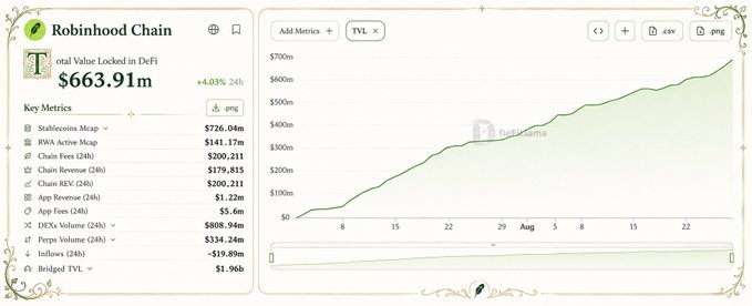 The image shows a DefiLlama dashboard for Robinhood Chain displaying a Total Value Locked (TVL) of $663.91 million, up 4.03% over 24 hours, with the chart illustrating steady TVL growth from late July through late August. Key metrics listed include $726.04M stablecoins, $200,211 in 24h chain revenue, and $179,815 in chain fees, supporting the post's thesis about DeFi's expanding "substrate" through wrapped stocks and real-world value on Robinhood Chain.