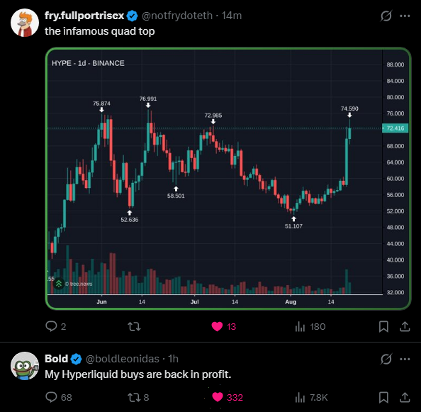A Twitter/X post by @notfrydoth showing a HYPE/USD Binance chart with multiple price peaks labeled (76.874, 76.891, 72.965, 74.599) and troughs, captioned 'the infamous quad top', followed by a reply from @boldleonidas stating 'My Hyperliquid buys are back in profit.'