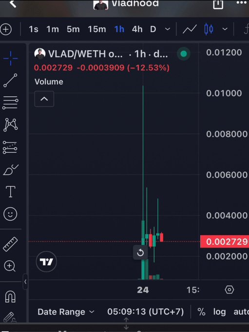 A TradingView candlestick chart for Vladnhood (VLAD/WETH) on a 1-hour timeframe showing a -12.53% decline at 0.002729, with a notable price spike visible in the recent candles.