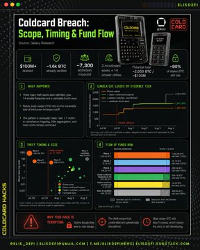 A detailed infographic by 'ELIS DEFI' titled 'Coldcard Breach: Scope, Timing & Fund Flow' analyzes a security incident, displaying metrics like '$100M+ market', '-1.6K BTC', and '~7,300 addresses affected.'