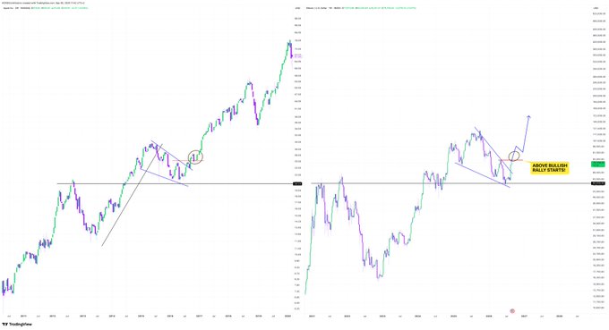 TradingView stock charts comparing NIFTY50 (left) and BANKNIFTY (right) with technical analysis showing 'ABOVE 382 SMA BULLY START?' annotations.