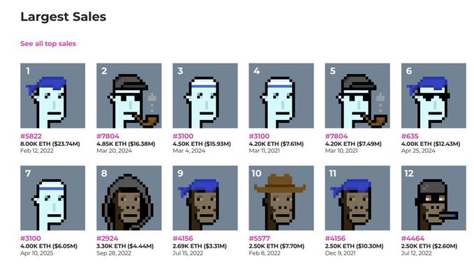 A 'Largest Sales' leaderboard showing CryptoPunk NFT pixel art characters with sales prices in ETH, including #5822 at 8.00K ETH and #3100 at 4.50K ETH.