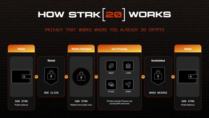 "How Striker 20 Works" is being presented. The poster shows a series of five wallet options with various privacy settings such as public or private, unshielded balances, one-click shielding, and shielding through Ready. These wallets are displayed in order on the right side of the image. The post emphasizes that using @ready or @xverse helps users select an asset and securely shield it in a single click, without having to navigate complex menus. This allows for seamless transactions and quick access to what's live today, enabling users to make informed choices about their privacy preferences and asset protection strategies.
