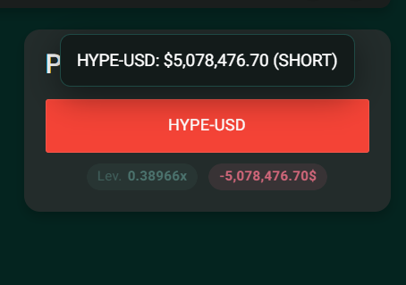 The image shows a trading interface displaying a short position on HYPE-USD valued at $5,078,476.70 (approximately $5.08M) with leverage of 0.38966x, though the post references a larger $33M short position attributed to "Loracle" that previously resulted in $24M in losses when HYPE rallied to $75.