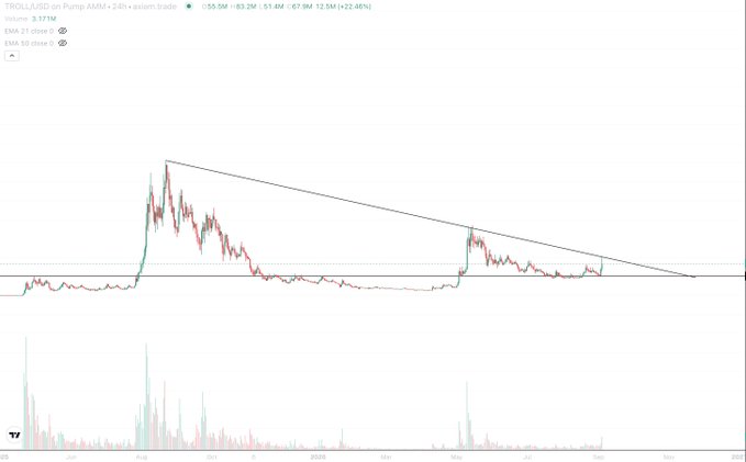 A TradingView chart for $TROLL on Pump AMM shows the token consolidating below a descending trendline from its February peak, with a price of $0.00005599 (+22.46%) and volume of 3.171M—suggesting a potential breakout setup consistent with the "primed" narrative.
