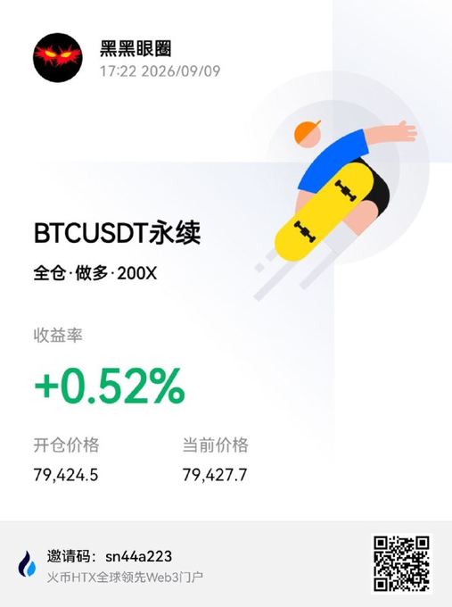 A trading screenshot from user "黑眼圈" dated 17:22 2026/09/09 showing a BTCUSDT perpetual all-in long position with 200X leverage at an entry price of 79,424.5, currently yielding +0.52% ROI at 79,427.7, accompanied by a Huobi HTX referral code "sn44a223" and illustration of a skateboarder.