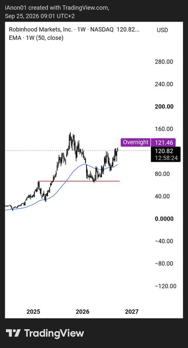 A TradingView weekly chart shows Robinhood Markets, Inc. (NASDAQ) trading around $120-121, with price action above both a key horizontal support near $70 and the 50-week EMA, supporting the post's bullish thesis on $HOOD as a tokenized equity narrative play alongside $JUP, $RAY, $MET, and $BP.