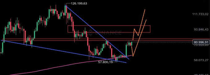 A financial candlestick chart displays Bitcoin's price action on Binance, showing a high of 126,199.63 and a low of 57,800.19, with trendlines and a current price level of 80,996.91.