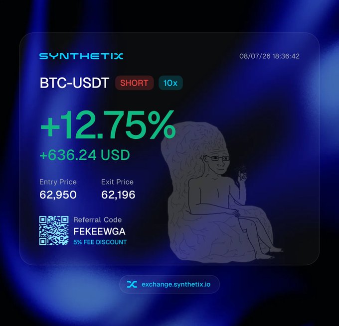 A Synthetix trading results card shows a successful +12.75% gain ($636.24 USD) on a 10x short position of BTC-USDT, with an entry of 62,950 and exit at 62,196. The card features a line drawing of a seated figure against a dark blue background and reinforces the post's narrative about profiting from a short position by following follower consensus on Bitcoin's price movement.