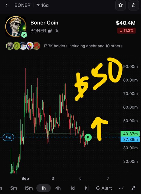 A token tracker shows 'BONER Coin' (BONER) at a $40.4M market cap, down 11.2%, with a candlestick chart and hand-drawn yellow text '$50' with an upward arrow pointing to the price action.