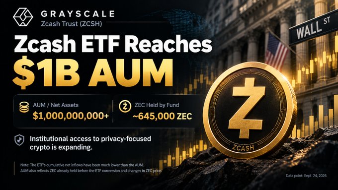 A Grayscale graphic announcing 'Zcash ETF Reaches $1B AUM' for the Zcash Trust (ZCSH), showing $1,000,000,000+ in AUM and ~645,000 ZEC held, dated Sept 24, 2026.