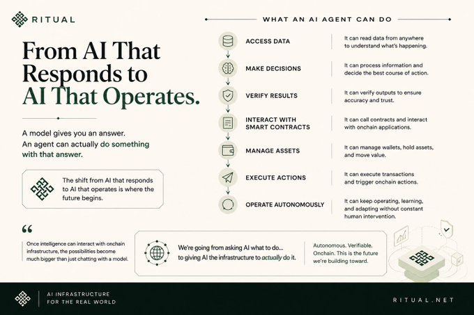 A promotional graphic for Ritual titled 'From AI That Responds to AI That Operates,' listing capabilities like Access Data, Make Decisions, Verify Results, Manage Assets, and Operate Autonomously, with website ritual.net.