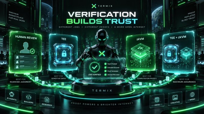 A promotional graphic for 'TERMIX' featuring a futuristic robot and the text 'VERIFICATION BUILDS TRUST', showcasing various verification methods like 'HUMAN REVIEW', 'TEE', 'zKVM', and 'TEE + zKVM'.