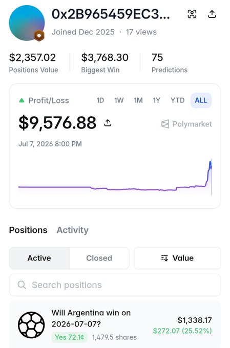 A Polymarket trader dashboard showing wallet address "0x2B965459EC3..." joined December 2025, displaying $9,576.88 all-time profit on Polymarket from 75 predictions, with a $2,357.02 positions value, $3,768.30 biggest win, and an active position on "Will Argentina win on 2026-07-07?" showing $1,338.17 value with $272.07 (25.52%) gain on Yes shares at 72.1¢.