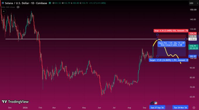 A TradingView chart showing Solana (SOL/USD) on Coinbase with technical analysis markers, displaying a stop loss at 124.14 and a take profit target at 57.339.