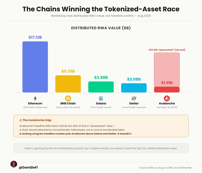 A bar chart titled "The Chains Winning the Tokenized-Asset Race" ranks blockchain networks by real distributed RWA value in August 2026, showing Ethereum ($17.12B), BNB Chain ($5.75B), Solana ($3.68B), Stellar ($3.08B), and Avalanche ($1.91B). The chart highlights "The Avalanche trap," pointing out that Avalanche's $11.41B "represented" value isn't actually transferable, placing it fifth behind the others when measured correctly.