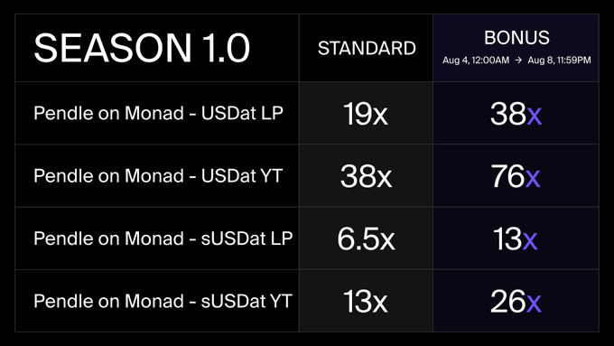 The image displays a "Season 1.0" points multiplier table for Pendle on Monad pools, showing standard and bonus (2x) rates from August 4, 12:00AM to August 8, 11:59PM for USDat and sUSDat LP and YT positions. It directly illustrates the double points bonus window mentioned in the post, with multipliers ranging from 13x to 76x for the two new January 2027 expiration pools.
