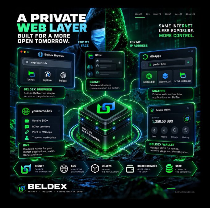 A promotional graphic for Beldex advertises 'A Private Web Layer Built for a More Open Tomorrow,' featuring icons for Beldex Browser, BChat, MNapps, BNS, Beldex Wallet, and $BDX cryptocurrency.