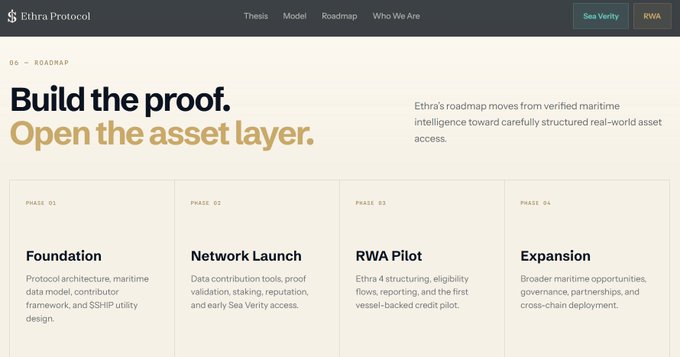 Screenshot of the Ethra Protocol roadmap page titled 'Build the proof. Open the asset layer,' outlining four phases: Foundation, Network Launch, RWA Pilot, and Expansion, with navigation links for Thesis, Model, Roadmap, Who We Are, Sea Verity, and RWA.