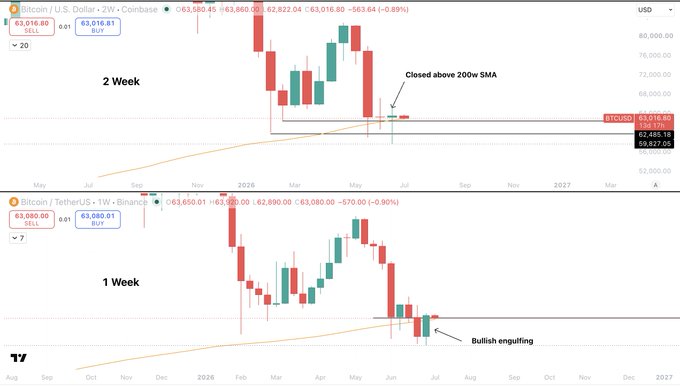 A trading chart showing Bitcoin (BTC/USD) on 2-week and 1-week timeframes on Coinbase, with Bitcoin/TetherUS (BTC/USDT) on Binance, highlighting that the 2W closed above the 200w SMA as a bullish pin bar at $63,016.80, and the 1W closed as a bullish engulfing candle at $63,080.01, both indicating strong non-bearish price action.
